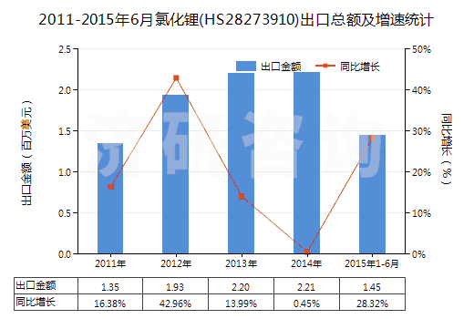 2011-2015年6月氯化鋰(HS28273910)出口總額及增速統(tǒng)計(jì)